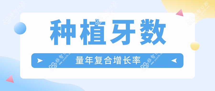种植牙数量年复合增长率