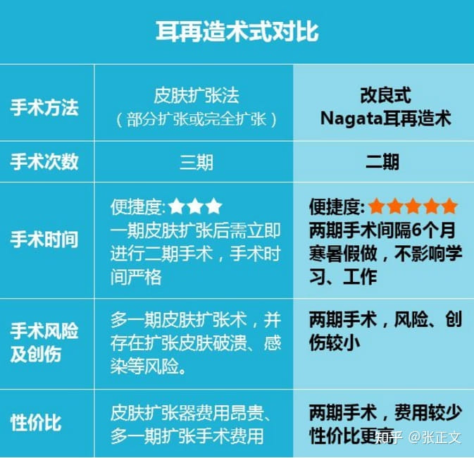 耳再造